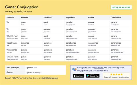 Ganar: Preterite Tense Conjugation Chart .